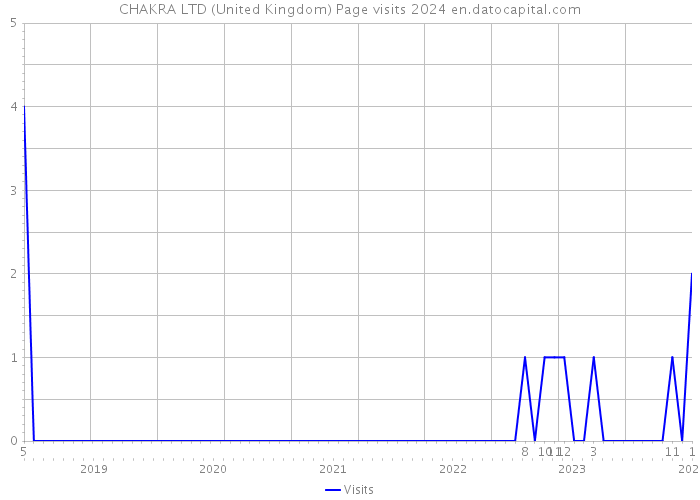 CHAKRA LTD (United Kingdom) Page visits 2024 
