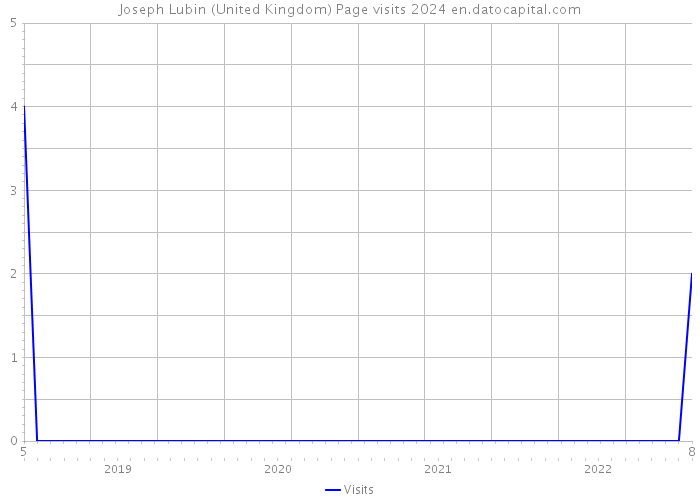 Joseph Lubin (United Kingdom) Page visits 2024 