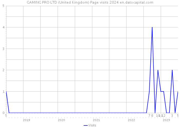 GAMING PRO LTD (United Kingdom) Page visits 2024 