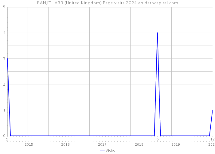 RANJIT LARR (United Kingdom) Page visits 2024 