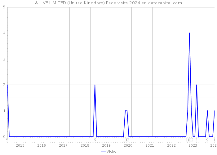 & LIVE LIMITED (United Kingdom) Page visits 2024 