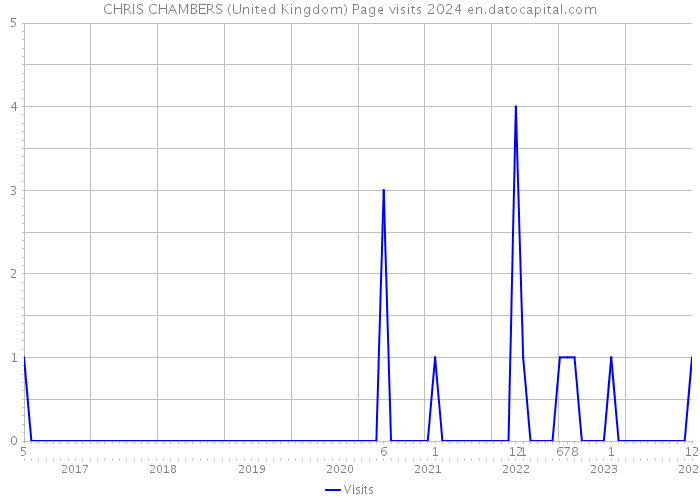 CHRIS CHAMBERS (United Kingdom) Page visits 2024 
