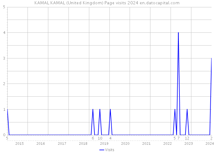 KAMAL KAMAL (United Kingdom) Page visits 2024 