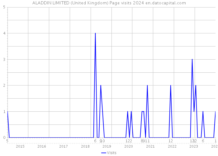 ALADDIN LIMITED (United Kingdom) Page visits 2024 