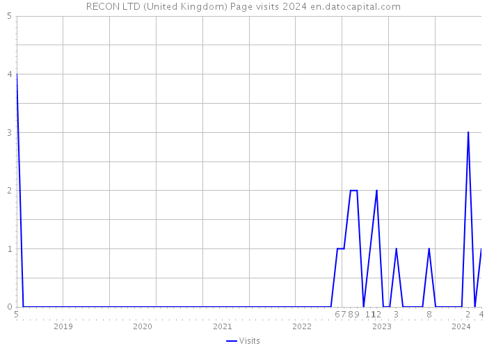 RECON LTD (United Kingdom) Page visits 2024 