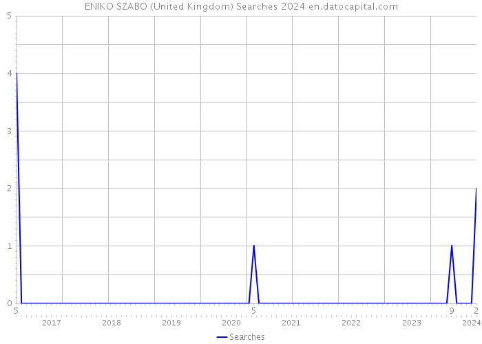 ENIKO SZABO (United Kingdom) Searches 2024 