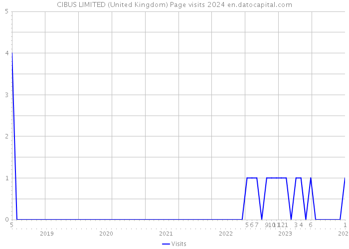 CIBUS LIMITED (United Kingdom) Page visits 2024 