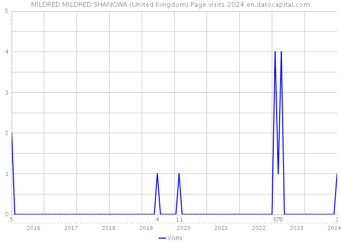 MILDRED MILDRED SHANGWA (United Kingdom) Page visits 2024 