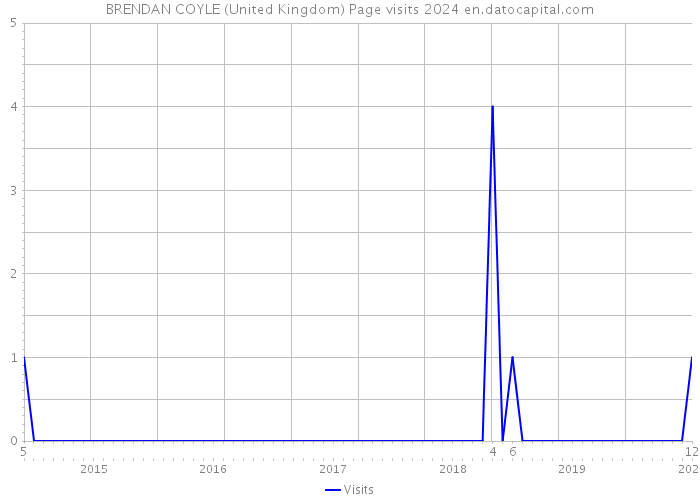 BRENDAN COYLE (United Kingdom) Page visits 2024 