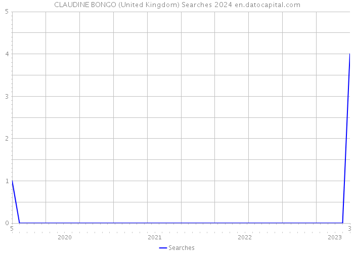 CLAUDINE BONGO (United Kingdom) Searches 2024 