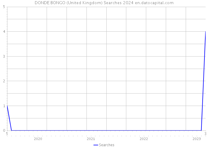 DONDE BONGO (United Kingdom) Searches 2024 