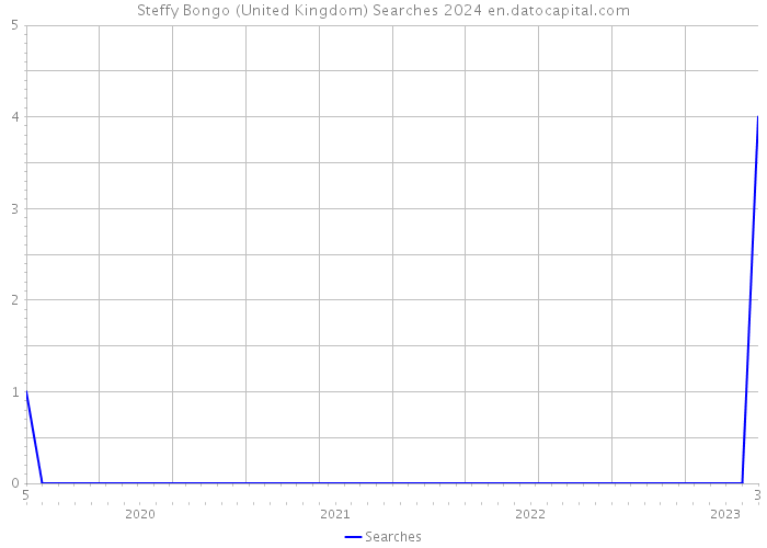 Steffy Bongo (United Kingdom) Searches 2024 