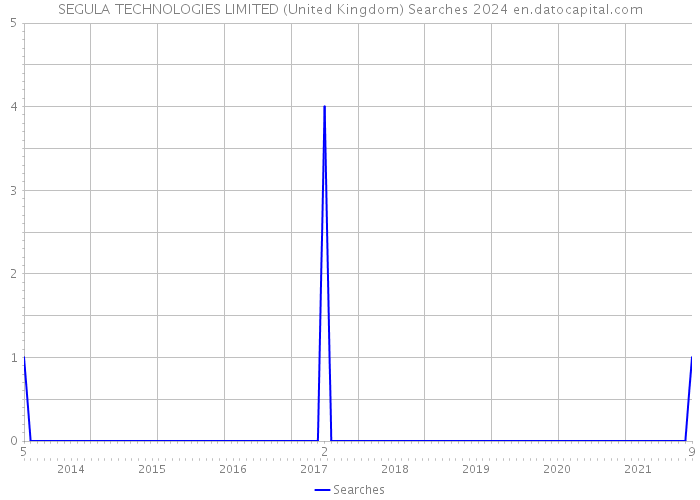 SEGULA TECHNOLOGIES LIMITED (United Kingdom) Searches 2024 