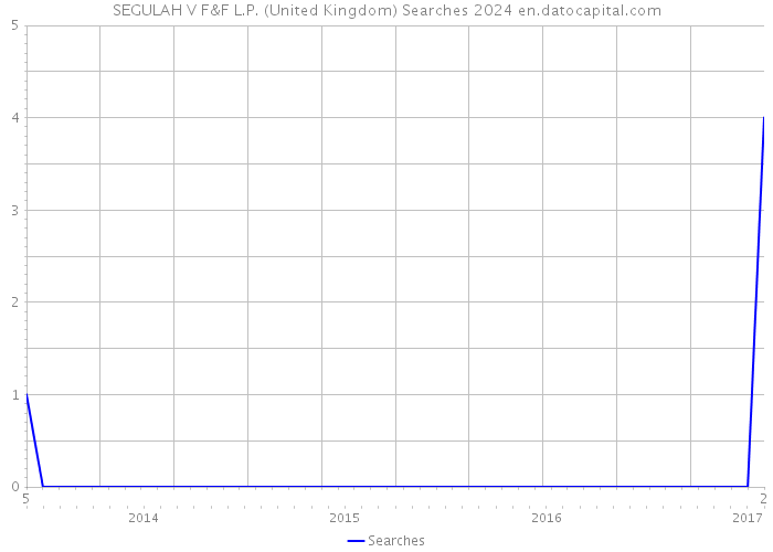 SEGULAH V F&F L.P. (United Kingdom) Searches 2024 