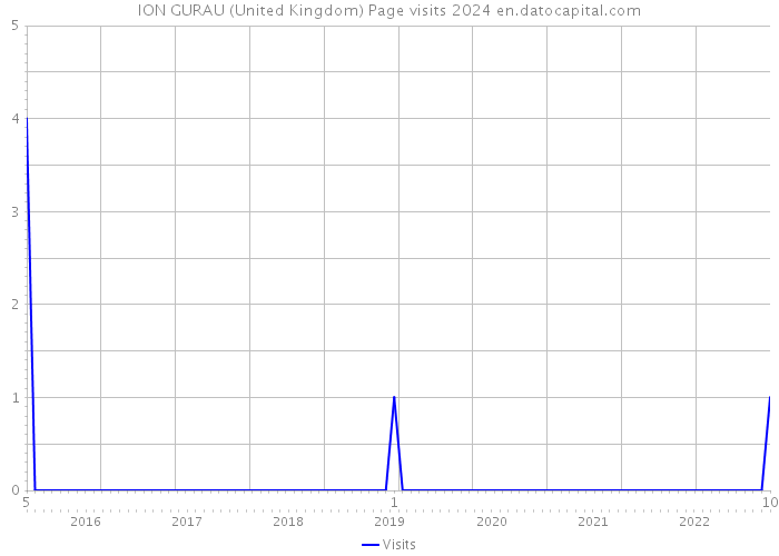 ION GURAU (United Kingdom) Page visits 2024 