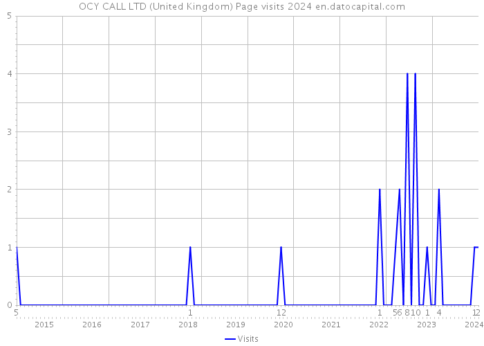 OCY CALL LTD (United Kingdom) Page visits 2024 
