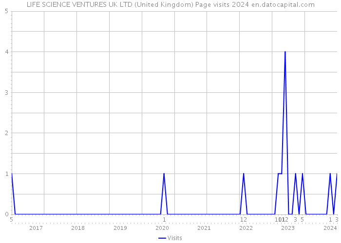 LIFE SCIENCE VENTURES UK LTD (United Kingdom) Page visits 2024 