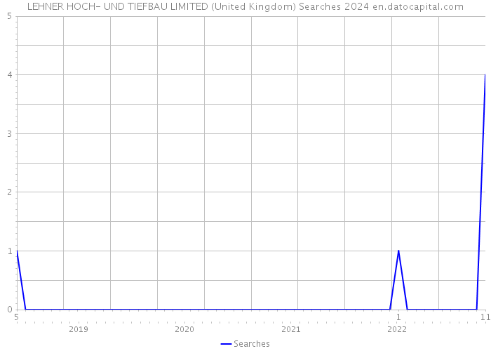 LEHNER HOCH- UND TIEFBAU LIMITED (United Kingdom) Searches 2024 