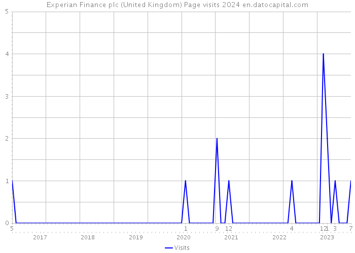 Experian Finance plc (United Kingdom) Page visits 2024 