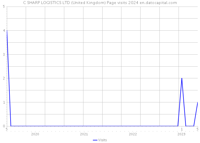 C SHARP LOGISTICS LTD (United Kingdom) Page visits 2024 