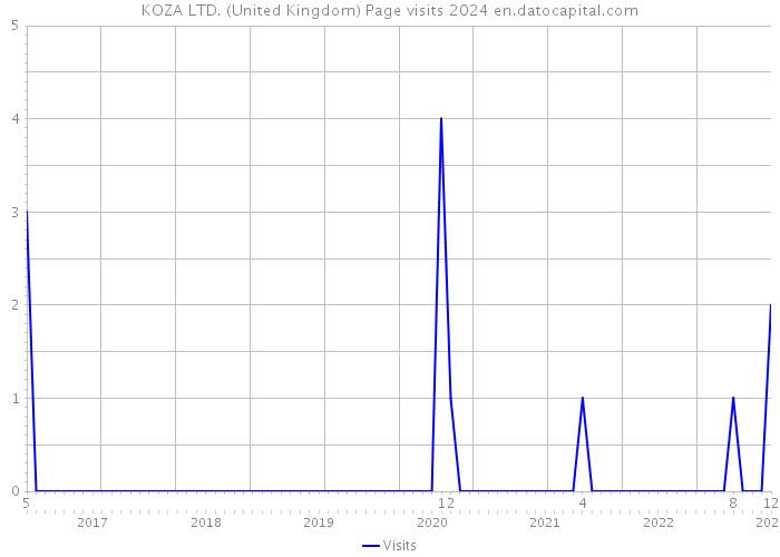 KOZA LTD. (United Kingdom) Page visits 2024 
