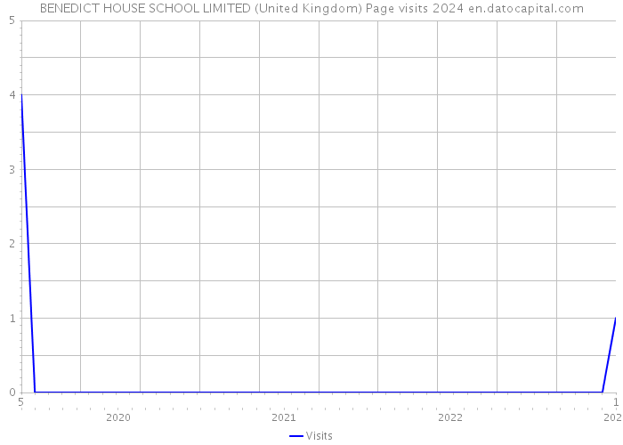 BENEDICT HOUSE SCHOOL LIMITED (United Kingdom) Page visits 2024 