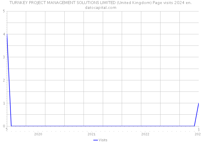 TURNKEY PROJECT MANAGEMENT SOLUTIONS LIMITED (United Kingdom) Page visits 2024 