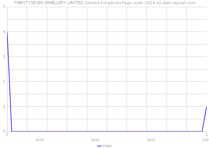 TWENTYSEVEN JEWELLERY LIMITED (United Kingdom) Page visits 2024 