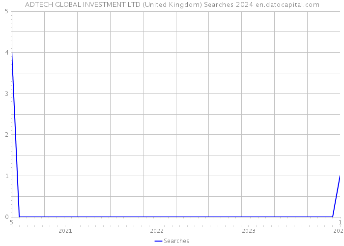 ADTECH GLOBAL INVESTMENT LTD (United Kingdom) Searches 2024 