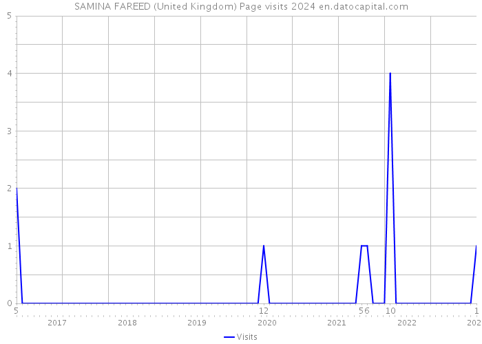 SAMINA FAREED (United Kingdom) Page visits 2024 