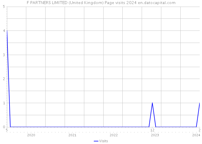 F PARTNERS LIMITED (United Kingdom) Page visits 2024 