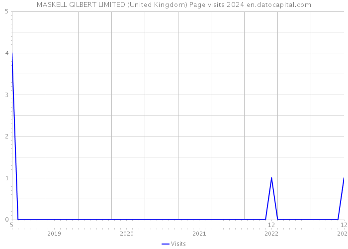MASKELL GILBERT LIMITED (United Kingdom) Page visits 2024 
