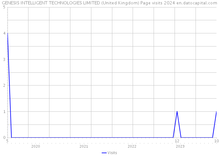 GENESIS INTELLIGENT TECHNOLOGIES LIMITED (United Kingdom) Page visits 2024 