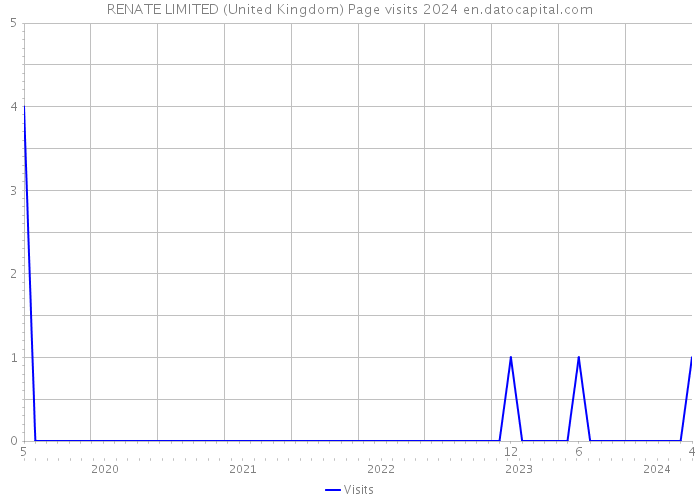 RENATE LIMITED (United Kingdom) Page visits 2024 