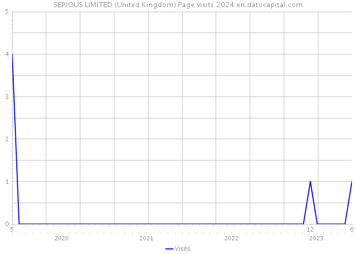 SERIOUS LIMITED (United Kingdom) Page visits 2024 
