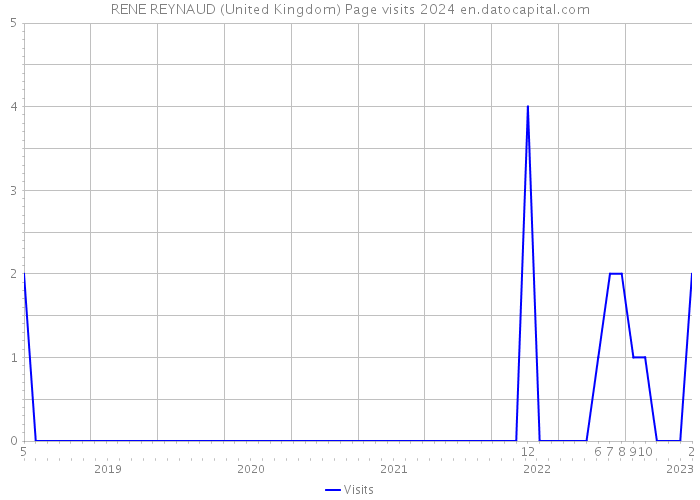 RENE REYNAUD (United Kingdom) Page visits 2024 