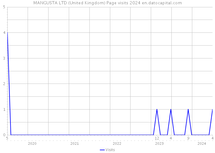MANGUSTA LTD (United Kingdom) Page visits 2024 