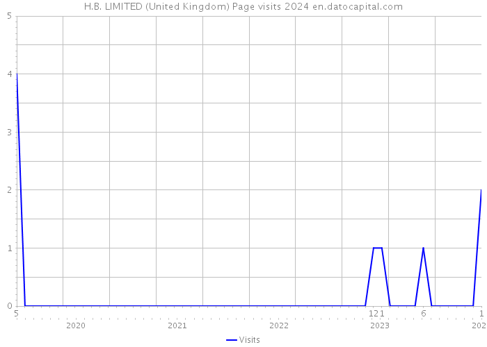 H.B. LIMITED (United Kingdom) Page visits 2024 