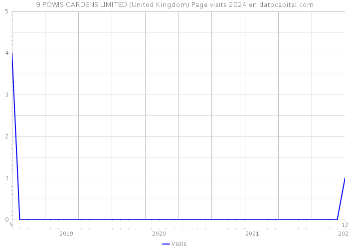 9 POWIS GARDENS LIMITED (United Kingdom) Page visits 2024 