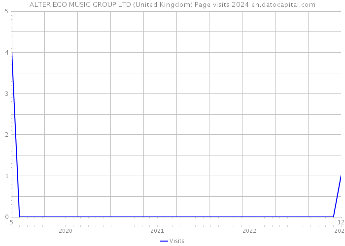 ALTER EGO MUSIC GROUP LTD (United Kingdom) Page visits 2024 