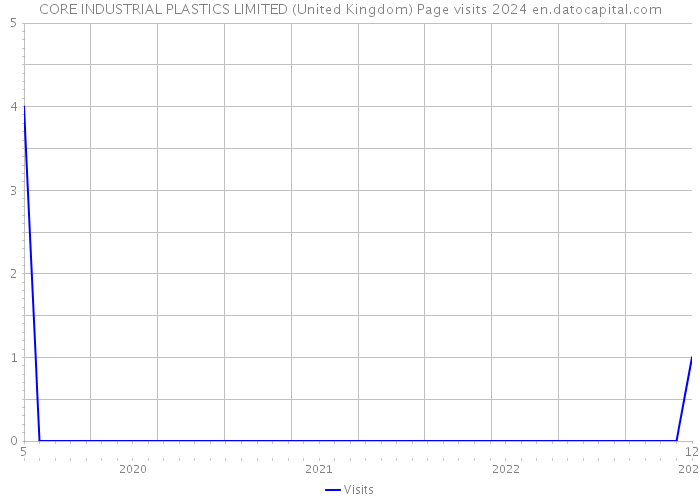 CORE INDUSTRIAL PLASTICS LIMITED (United Kingdom) Page visits 2024 