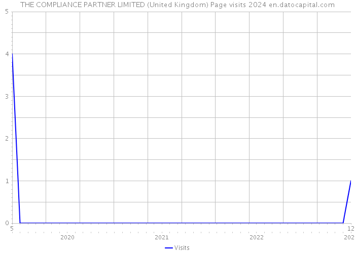 THE COMPLIANCE PARTNER LIMITED (United Kingdom) Page visits 2024 