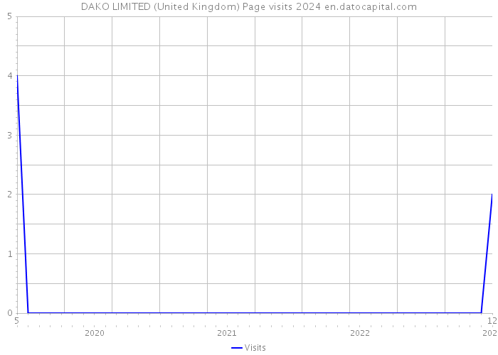 DAKO LIMITED (United Kingdom) Page visits 2024 