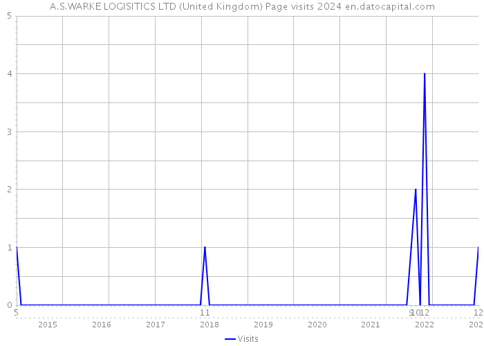 A.S.WARKE LOGISITICS LTD (United Kingdom) Page visits 2024 