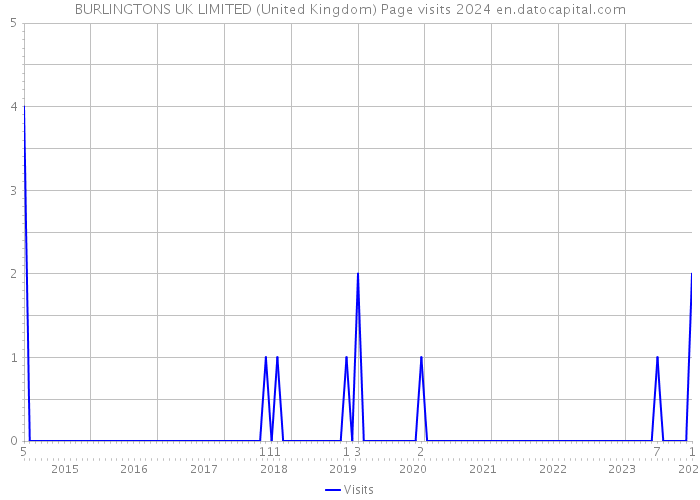 BURLINGTONS UK LIMITED (United Kingdom) Page visits 2024 
