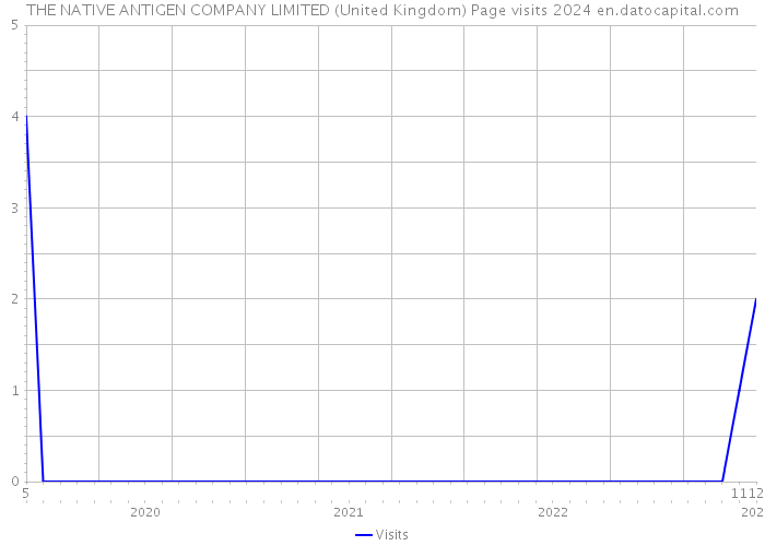 THE NATIVE ANTIGEN COMPANY LIMITED (United Kingdom) Page visits 2024 
