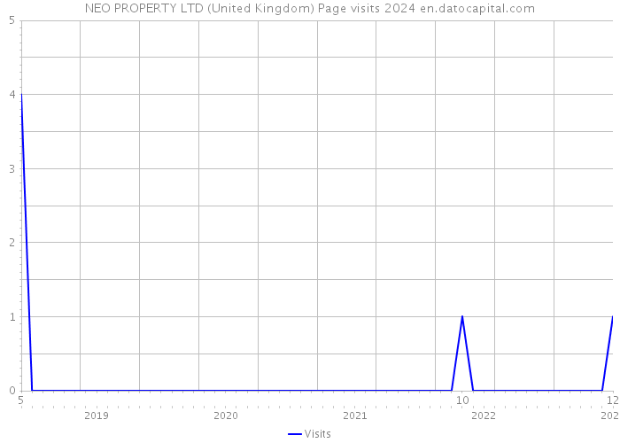 NEO PROPERTY LTD (United Kingdom) Page visits 2024 