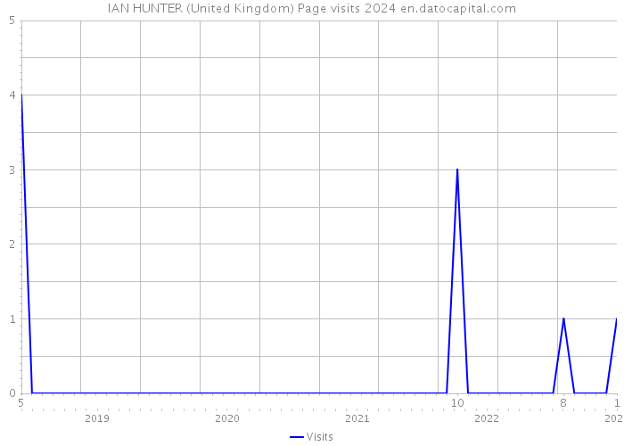 IAN HUNTER (United Kingdom) Page visits 2024 