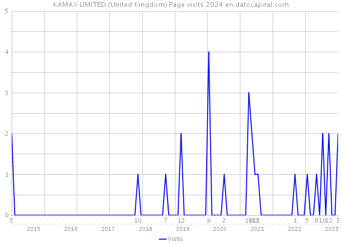 KAMAX LIMITED (United Kingdom) Page visits 2024 
