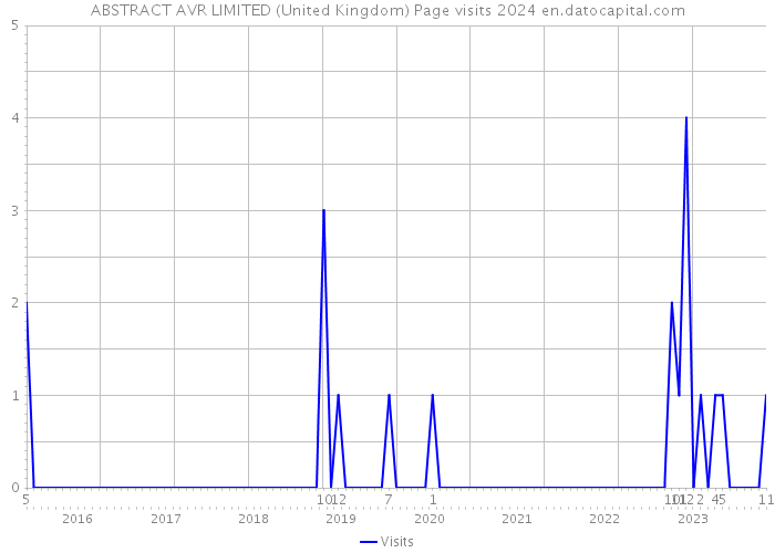 ABSTRACT AVR LIMITED (United Kingdom) Page visits 2024 